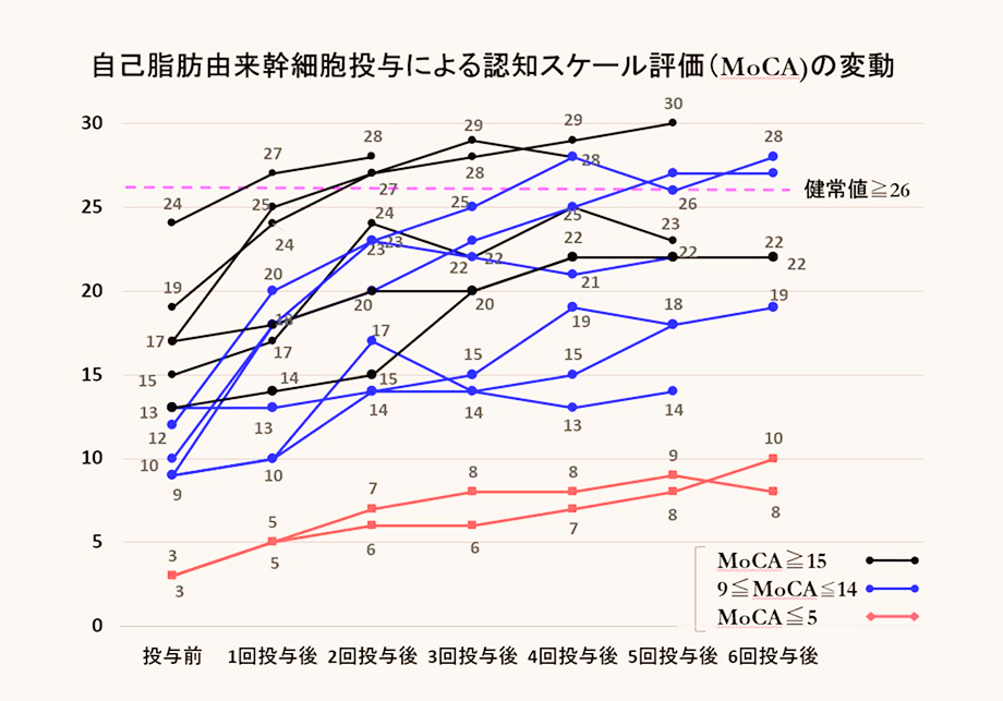 今までは、一度死んでしまった脳細胞は戻らないとされていた。